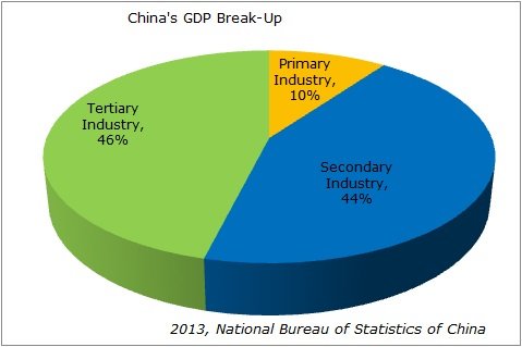 The Surge in the Chinese Service Sector